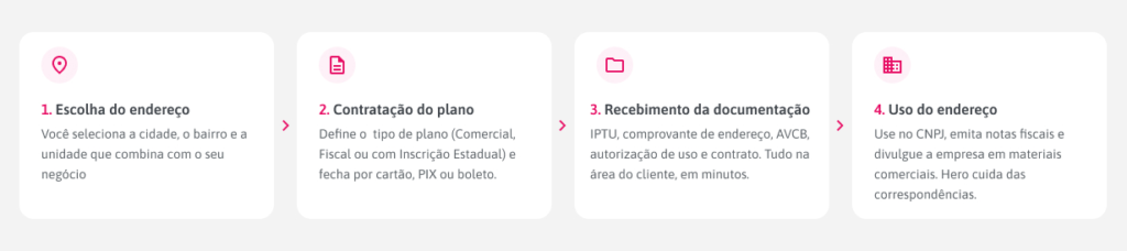 Fluxo em quatro etapas para contratação de endereço comercial virtual: 1) escolha do endereço (cidade, bairro e unidade), 2) contratação do plano comercial, fiscal ou com inscrição estadual com pagamento via cartão, PIX ou boleto, 3) recebimento da documentação como IPTU, comprovante de endereço, AVCB, autorização de uso e contrato, e 4) uso do endereço no CNPJ, emissão de notas fiscais e recebimento de correspondências.
